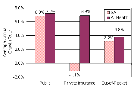 Growth of Public, Private Insurance, and Out-of-Pocket Payments for SA versus All Health, 1991 - 2001
