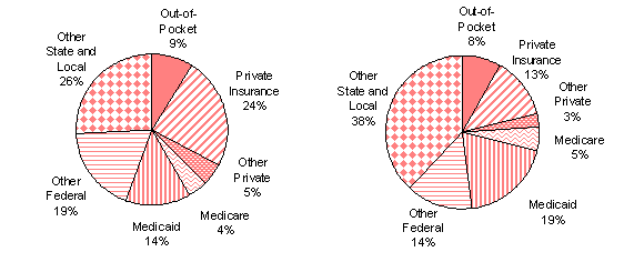 Distribution of SA Expenditures by Payer, 1991 and 2001