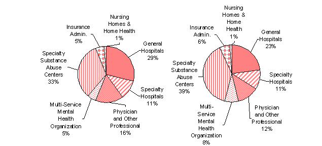 Distribution of SA Expenditures by Provider, 1991 and 2001