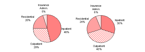 Distribution of SA Expenditures by Setting of Care (Inpatient, Outpatient, and Residential) and Insurance Administration, 1991 and 2001