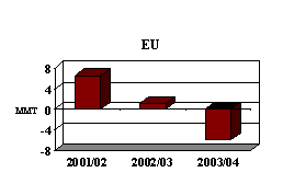 Year to year wheat import changes by the EU from 2001/02 to 2003/04
