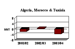 Year to year wheat import changes for Algeria, Morocco, and Tunisia combined from 2001/02 from 2003/04