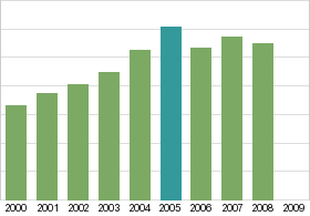 Bar chart: in table form below