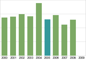 Bar chart: in table form below