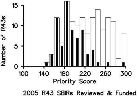 Figure 3: Total number of applications assigned to NIGMS (in white) and the number of applications funded (in black) versus the priority score for Phase I SBIR (R43) grant applications in Fiscal Year 2005.