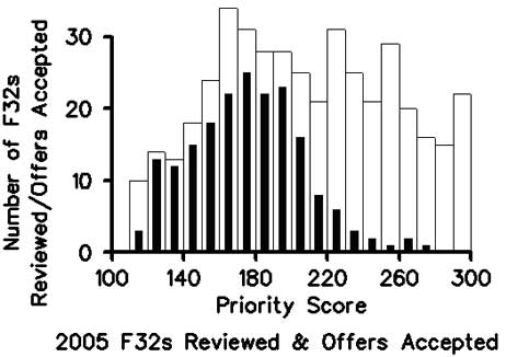 Figure 4: Total number of applications assigned to NIGMS (in white) and the number of applications funded (in black) versus the priority score for NRSA F32 Fellowship grant applications in Fiscal Year 2005. For the better scores (up to 200) some of the offers made by NIGMS to successful F32 applicants were declined.