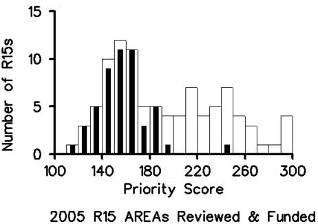 Figure 5: Total number of applications assigned to NIGMS (in white) and the number of applications funded (in black) versus the priority score for AREA (R15) grant applications in Fiscal Year 2005.