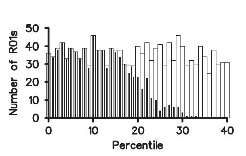 Figure 1b: Total number of applications assigned to NIGMS (in white) and the number of applications funded (in black) versus the percentile score for both new (Type 1) and competing renewal (Type 2) R01 applications in Fiscal Year 2004.