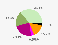 Pie chart: in table form below