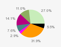 Pie chart: in table form below