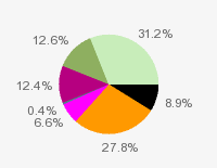 Pie chart: in table form below