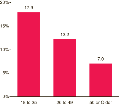 This figure is a vertical bar graph comparing percentages of adults with past year serious psychological distress, by age group: 2007. Accessible table located below this figure.
