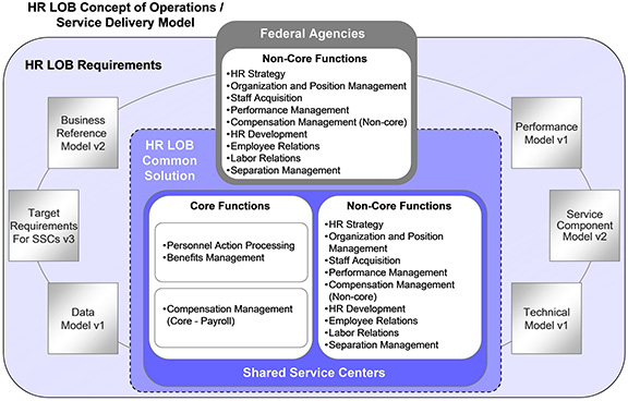 Image of the HR LOB Shared Services Delivery Model