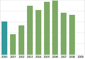 Bar chart: in table form below