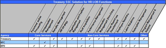 Figure 7:  Treasury SSC Solution for HR LOB Functions Matrix