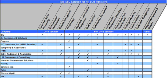 Figure 11:  IBM SSC Solution for HR LOB Functions Matrix