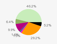 Pie chart: in table form below