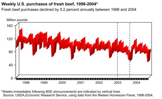 Chart with no title