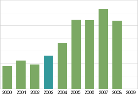 Bar chart: in table form below