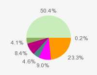 Pie chart: in table form below