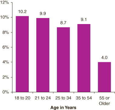 Bar chart comparing percentages of adults aged 18 or older reporting a past year major depressive episode, by age group: 2004 and 2005 NSDUHs.  Accessible table located below this figure.