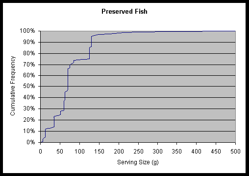 graph of cumulative frequency vs. serving size for preserved fish