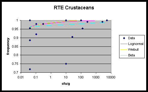 graph of frequency vs. cfu/g for RTE crustaceans