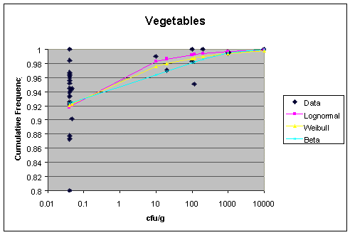 graph of cumulative distritbution for vegetables