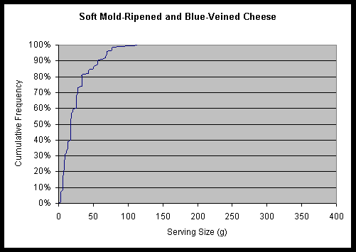 graph of cumulative frequency vs. serving size (g) for soft mold-ripened and blue-veined cheese