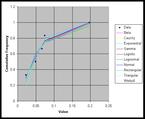 graph of cumulative frequency vs. value