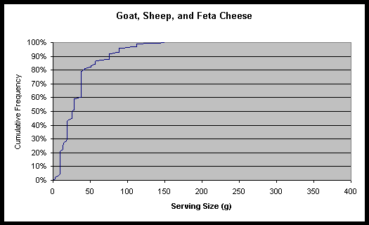 graph of cumulative frequency vs. serving size (g) for goat, sheep and feta cheese