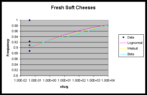 graph of frequency vs. cfu/g for fresh soft cheeses