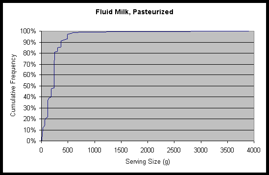 graph of cumulative frequency vs. serving size (g) for fluid milk, pasteurized