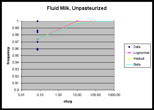 graph of frequency vs. cfu/g for fluid milk, unpasteurized 