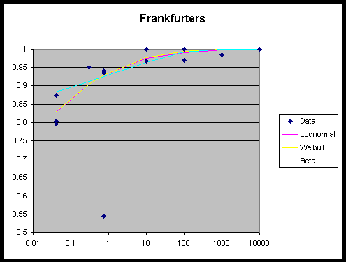 graph of frequency vs. cfu/g for frankfurters