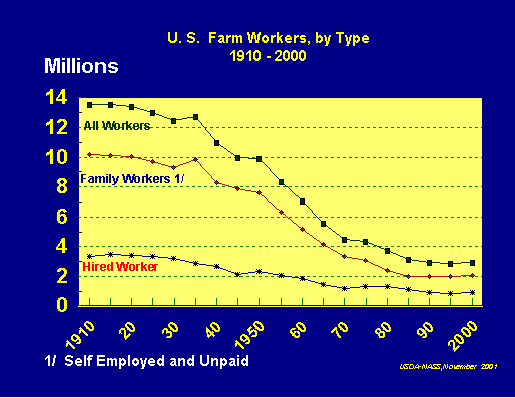 Farm Labor: Workers by Type by Decade, US