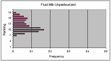 Figure V-14a: bar graph of ranking versus frequency