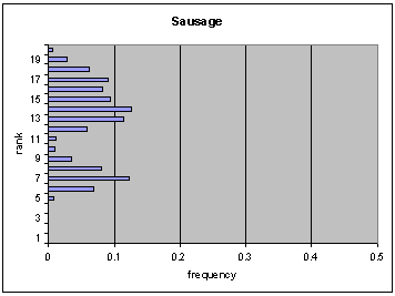 Figure V-18b: bar graph of ranking versus frequency