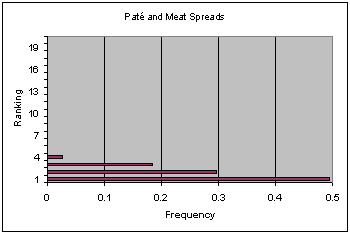 Figure V-20a: bar graph of ranking versus frequency