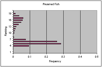 Figure V-4a: bar graph of ranking versus frequency