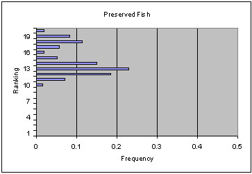 Figure V-4b: bar graph of ranking versus frequency