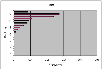 Figure V-7a: bar graph of ranking versus frequency