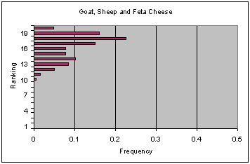 Figure V-9a: bar graph of ranking versus frequency