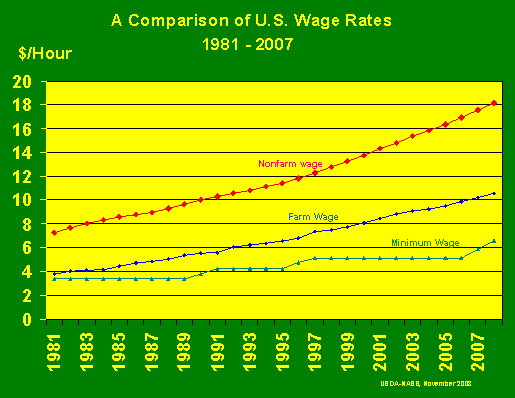 Farm Labor: Wage Rate by Type by Year, US