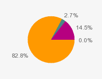 Pie chart: in table form below