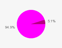 Pie chart: in table form below