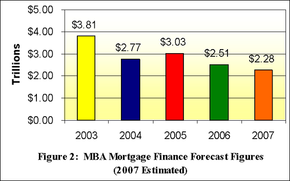 Shows a general decrease in MBA Mortgage Finance Figures from 2003-2007, (2007 estimated). Figures drop from $3.81 trillion in 2003 to $2.28 trillion in 2007.