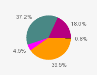 Pie chart: in table form below