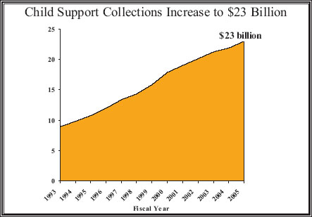 Child Support Collections Increase to $23 Billion