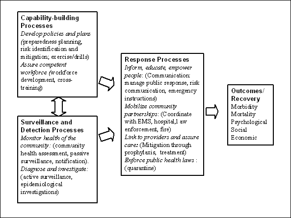 Figure 2.1. High-Level Schematic for Public Health Preparedness